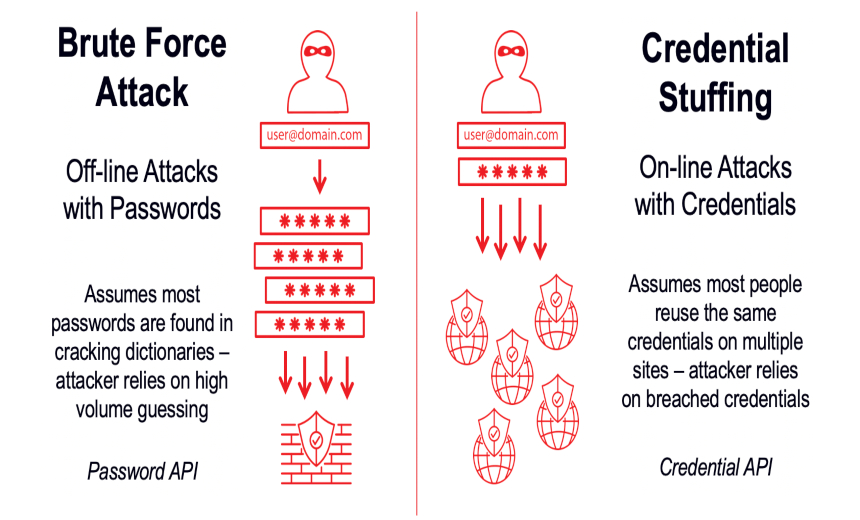 Brute force login Custom Error Message