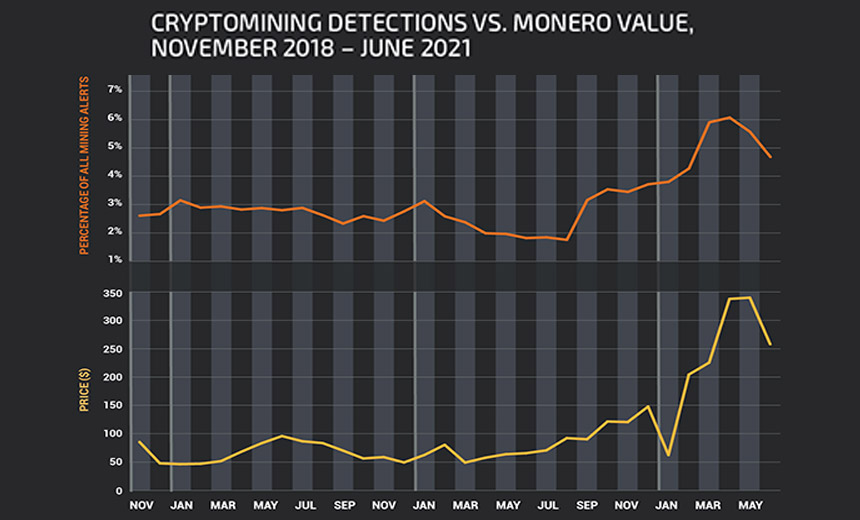 Les logiciels malveillants d'extraction de crypto-monnaie devraient-ils faire leur retour ?