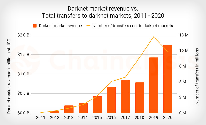 Legit Darknet Markets