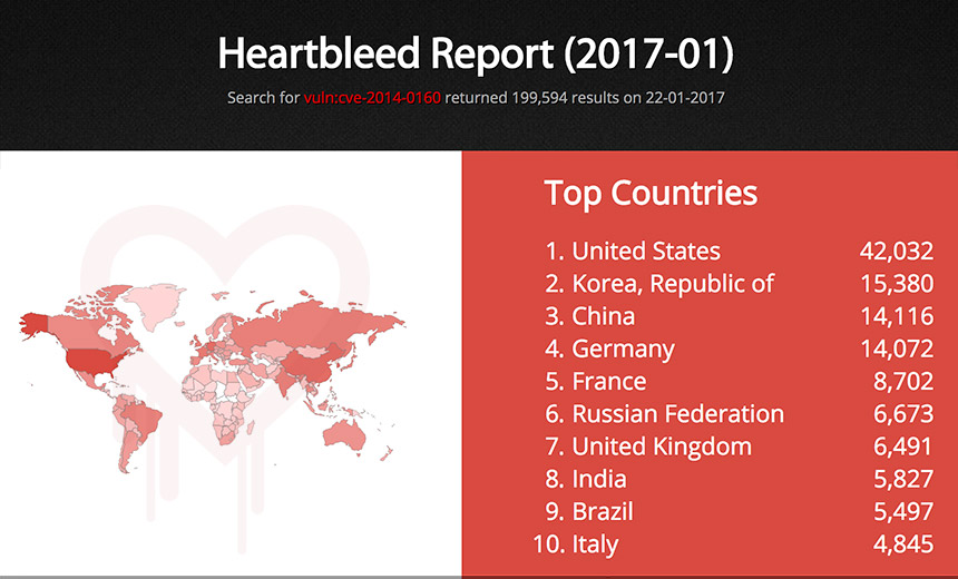 Heartbleed Lingers: Nearly 180,000 Servers Still Vulnerable