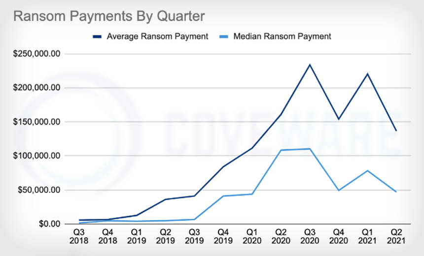 Ransomware: Average Ransom Payment Drops to $137,000