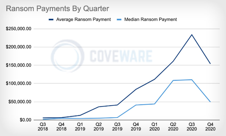 Ransomware: Average Ransom Payment Declines to $154,108