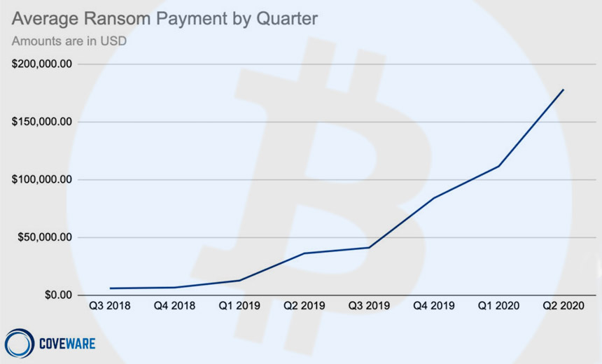 Ransomware Payday: Average Payments Jump to $178,000