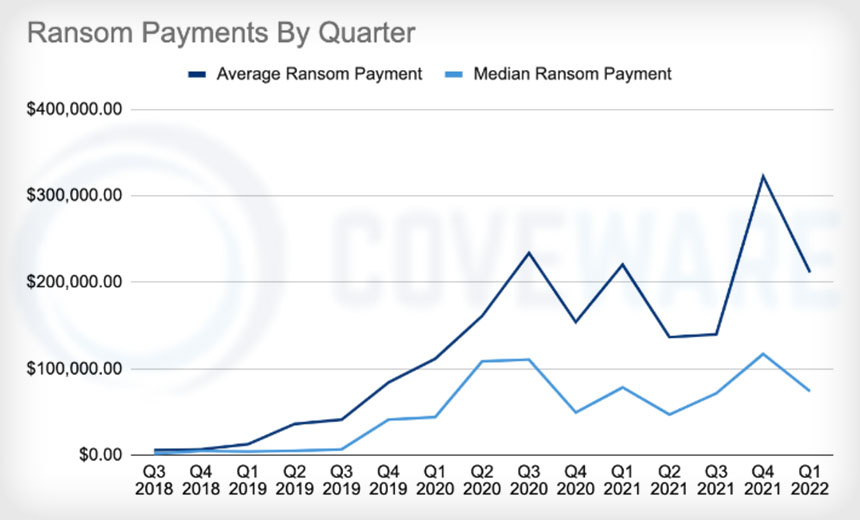 Ransomware Payments: Just 46% of Victims Now Pay a Ransom