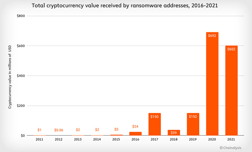 Ransomware Proceeds: $400 Million Routed to Russia in 2021