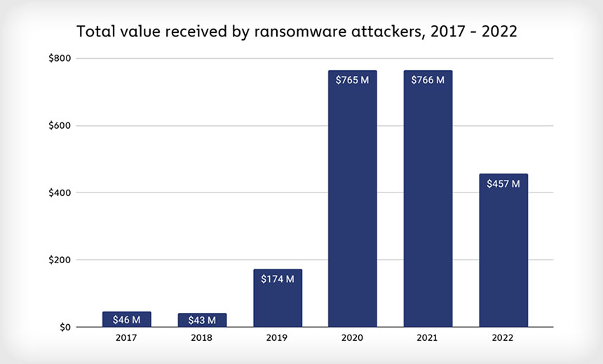 Victims' Known Ransom Payments to Ransomware Groups Decline